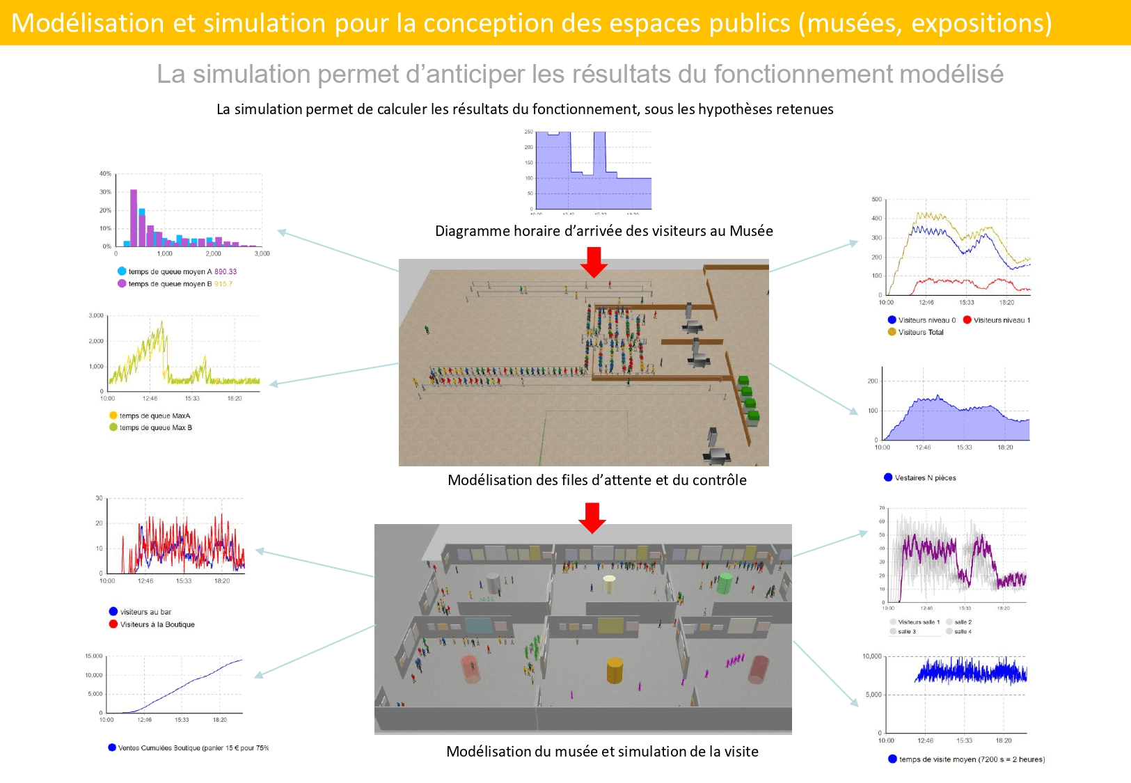 graphiques-simulation-flux visiteurs -musée-simulation flux visiteurs - museologie visitor studies