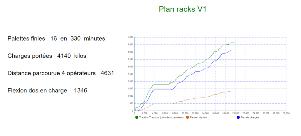Charge de travail au Picking et temps palette
